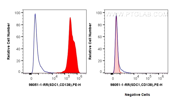 Flow cytometry (FC) experiment of U266 cells using Anti-Human CD138/Syndecan-1 Rabbit Recombinant Ant (98051-1-RR)