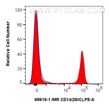 Flow cytometry (FC) experiment of human PBMCs using Anti-Human CD14 (26IC) Mouse IgG2a Recombinant Ant (65616-1-MR)