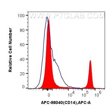 Flow cytometry (FC) experiment of human PBMCs using APC Anti-Human CD14 Rabbit Recombinant Antibody (APC-98040)