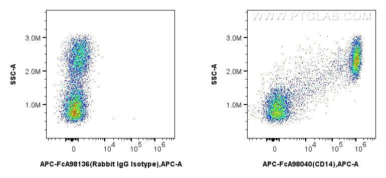 Flow cytometry (FC) experiment of human PBMCs using FcZero-rAb™ APC Anti-Human CD14 Rabbit Recombinant (APC-FcA98040)