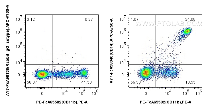 Flow cytometry (FC) experiment of human PBMCs using FcZero-rAb™ APC-Cyanine7 Anti-Human CD14 Rabbit Re (AY7-FcA98040)