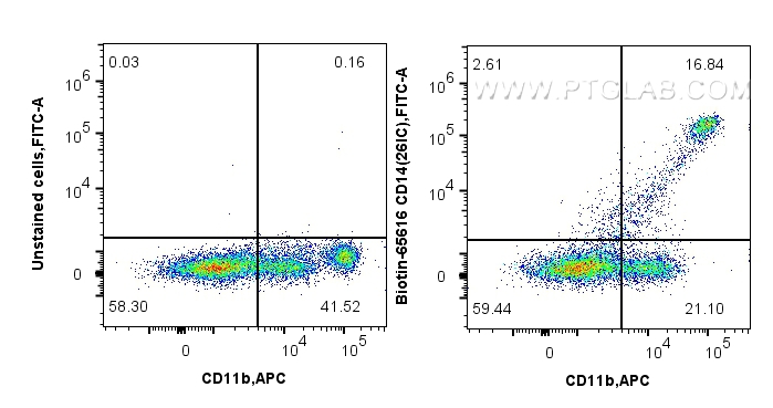 Flow cytometry (FC) experiment of human PBMCs using Biotin Plus Anti-Human CD14 (26IC) Mouse IgG2a Rec (Biotin-65616)