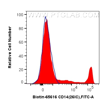 Flow cytometry (FC) experiment of human PBMCs using Biotin Plus Anti-Human CD14 (26IC) Mouse IgG2a Rec (Biotin-65616)