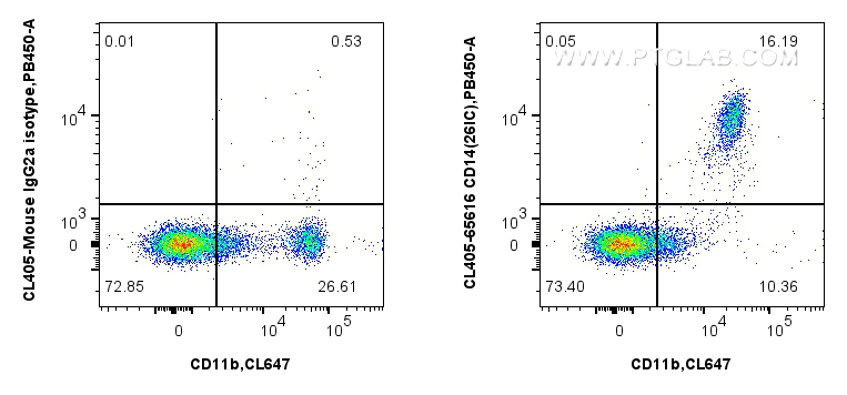 Flow cytometry (FC) experiment of human PBMCs using CoraLite® Plus 405 Anti-Human CD14 (26IC) Mouse Ig (CL405-65616)