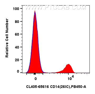 Flow cytometry (FC) experiment of human PBMCs using CoraLite® Plus 405 Anti-Human CD14 (26IC) Mouse Ig (CL405-65616)