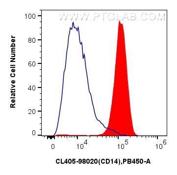 Flow cytometry (FC) experiment of mouse peritoneal macrophages using CoraLite® Plus 405 Anti-Mouse CD14 Rabbit Recombin (CL405-98020)