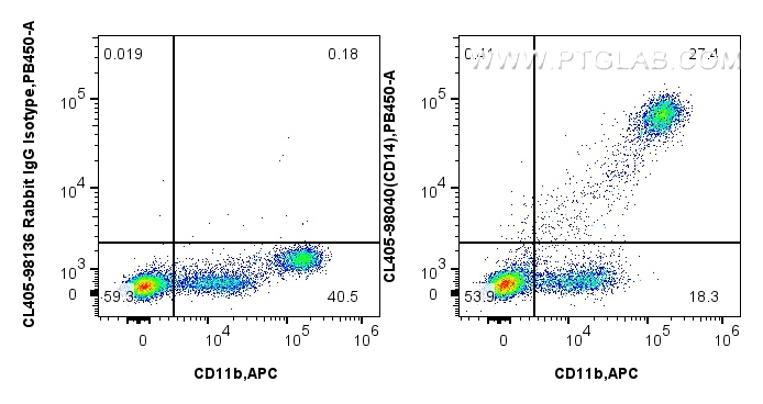 Flow cytometry (FC) experiment of human PBMCs using CoraLite® Plus 405 Anti-Human CD14 Rabbit Recombin (CL405-98040)