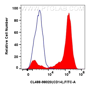 Flow cytometry (FC) experiment of mouse peritoneal macrophages using CoraLite® Plus 488 Anti-Mouse CD14 Rabbit Recombin (CL488-98020)