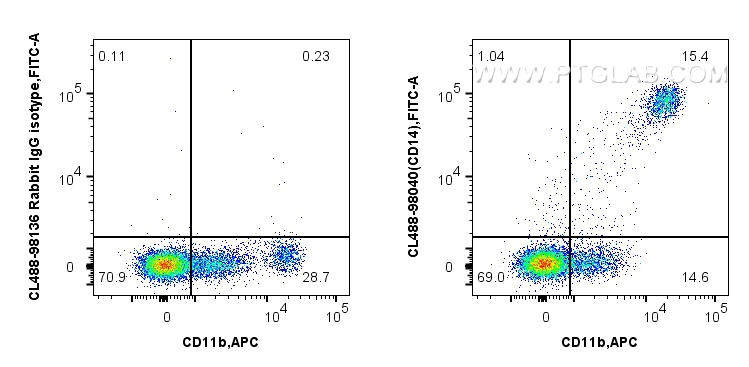 Flow cytometry (FC) experiment of human PBMCs using CoraLite® Plus 488 Anti-Human CD14 Rabbit Recombin (CL488-98040)