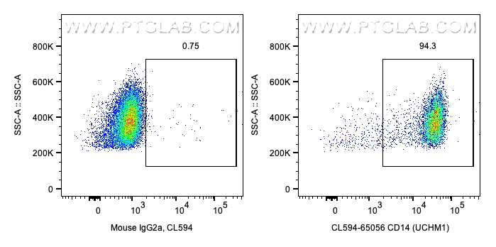 Flow cytometry (FC) experiment of human PBMCs using CoraLite® Plus 594 Anti-Human CD14 (UCHM-1) (CL594-65056)