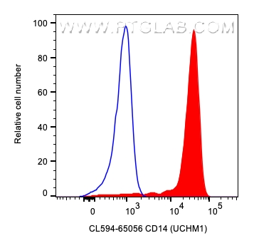 Flow cytometry (FC) experiment of human PBMCs using CoraLite® Plus 594 Anti-Human CD14 (UCHM-1) (CL594-65056)