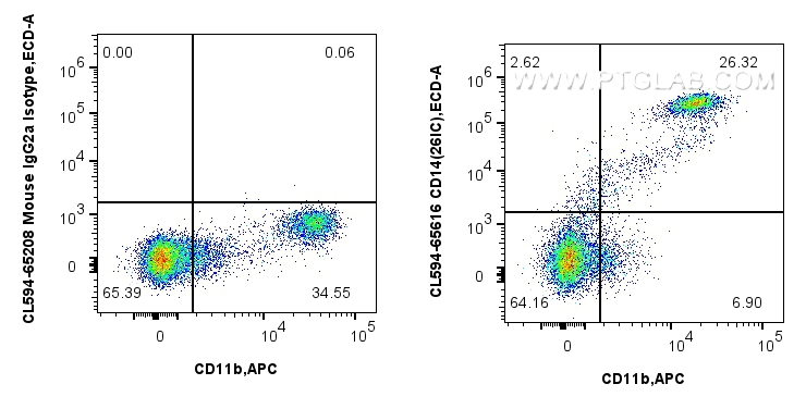 Flow cytometry (FC) experiment of human PBMCs using CoraLite®594 Anti-Human CD14 (26IC) Mouse IgG2a Re (CL594-65616)