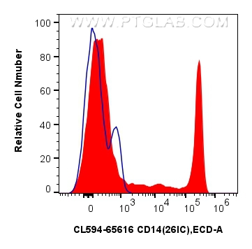 Flow cytometry (FC) experiment of human PBMCs using CoraLite®594 Anti-Human CD14 (26IC) Mouse IgG2a Re (CL594-65616)