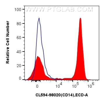 Flow cytometry (FC) experiment of mouse peritoneal macrophages using CoraLite®594 Anti-Mouse CD14 Rabbit Recombinant An (CL594-98020)