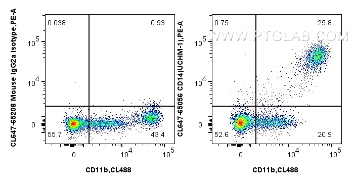 Flow cytometry (FC) experiment of human PBMCs using CoraLite® Plus 647 Anti-Human CD14 (UCHM-1) (CL647-65056)