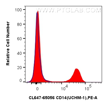 Flow cytometry (FC) experiment of human PBMCs using CoraLite® Plus 647 Anti-Human CD14 (UCHM-1) (CL647-65056)