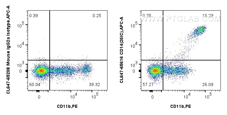 Flow cytometry (FC) experiment of human PBMCs using CoraLite® Plus 647 Anti-Human CD14 (26IC) Mouse Ig (CL647-65616)