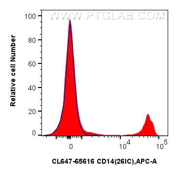 Flow cytometry (FC) experiment of human PBMCs using CoraLite® Plus 647 Anti-Human CD14 (26IC) Mouse Ig (CL647-65616)