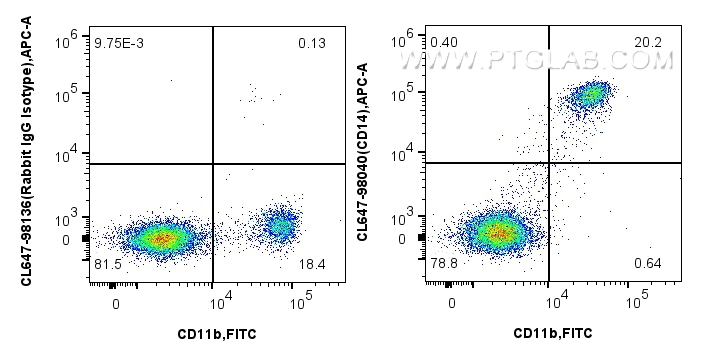 Flow cytometry (FC) experiment of human PBMCs using CoraLite® Plus 647 Anti-Human CD14 Rabbit Recombin (CL647-98040)