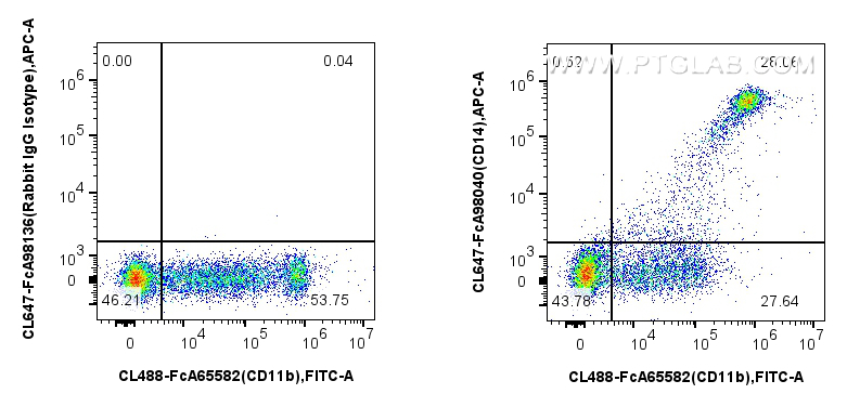 Flow cytometry (FC) experiment of human PBMCs using FcZero-rAb™ CoraLite® Plus 647 Anti-Human CD14 Rab (CL647-FcA98040)