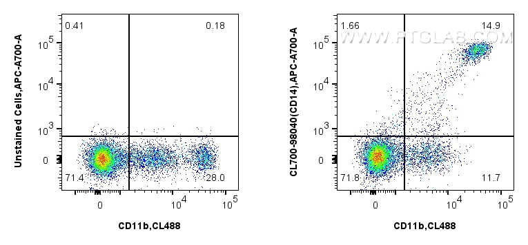 Flow cytometry (FC) experiment of human PBMCs using CoraLite®700 Anti-Human CD14 Rabbit Recombinant An (CL700-98040)