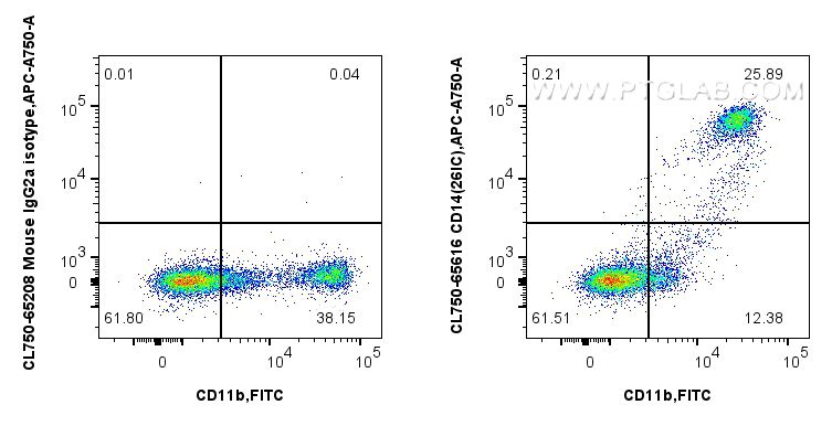 Flow cytometry (FC) experiment of human PBMCs using CoraLite® Plus 750 Anti-Human CD14 (26IC) Mouse Ig (CL750-65616)