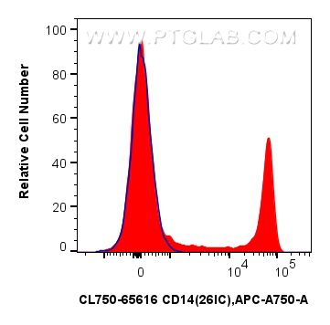 Flow cytometry (FC) experiment of human PBMCs using CoraLite® Plus 750 Anti-Human CD14 (26IC) Mouse Ig (CL750-65616)