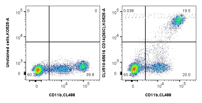 Flow cytometry (FC) experiment of human PBMCs using CoraLux Violet 510 Anti-Human CD14 (26IC) Mouse Ig (CLV510-65616)