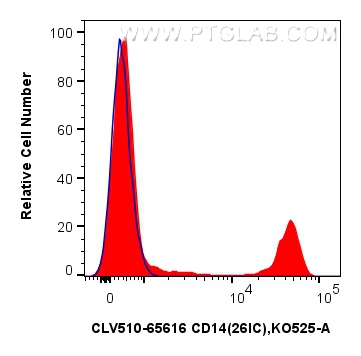 Flow cytometry (FC) experiment of human PBMCs using CoraLux Violet 510 Anti-Human CD14 (26IC) Mouse Ig (CLV510-65616)