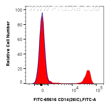 Flow cytometry (FC) experiment of human PBMCs using FITC Plus Anti-Human CD14 (26IC) Mouse IgG2a Recom (FITC-65616)