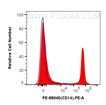 Flow cytometry (FC) experiment of human PBMCs using PE Anti-Human CD14 Rabbit Recombinant Antibody (PE-98040)