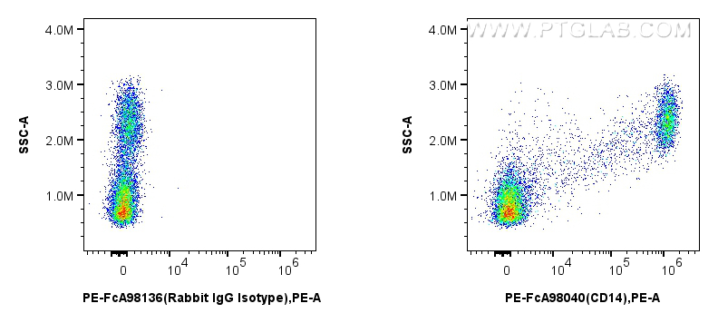 Flow cytometry (FC) experiment of human PBMCs using FcZero-rAb™ PE Anti-Human CD14 Rabbit Recombinant  (PE-FcA98040)
