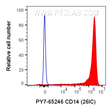 Flow cytometry (FC) experiment of human PBMCs using PE-Cyanine7 Anti-Human CD14 (26IC) (PY7-65246)