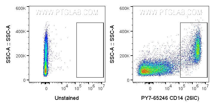 Flow cytometry (FC) experiment of human PBMCs using PE-Cyanine7 Anti-Human CD14 (26IC) (PY7-65246)