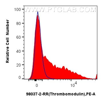 Flow cytometry (FC) experiment of human peripheral blood leukocytes using Anti-Human CD141/Thrombomodulin Rabbit Recombinant (98037-2-RR)