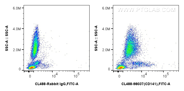 Flow cytometry (FC) experiment of human peripheral blood leukocytes using CoraLite® Plus 488 Anti-Human CD141/Thrombomodulin (CL488-98037)