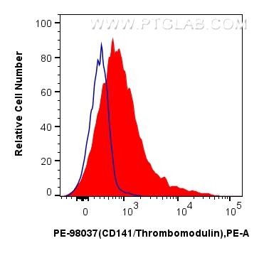 Flow cytometry (FC) experiment of human peripheral blood leukocytes using PE Anti-Human CD141/Thrombomodulin Rabbit Recombin (PE-98037)