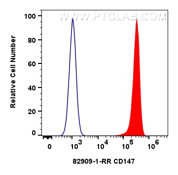 Flow cytometry (FC) experiment of HeLa cells using CD147 Recombinant antibody (82909-1-RR)