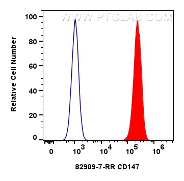 Flow cytometry (FC) experiment of HeLa cells using CD147 Recombinant antibody (82909-7-RR)