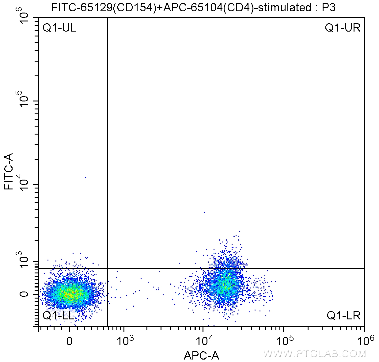 Flow cytometry (FC) experiment of mouse lymphoid cells using FITC Anti-Mouse CD154 (MR1) (FITC-65129)