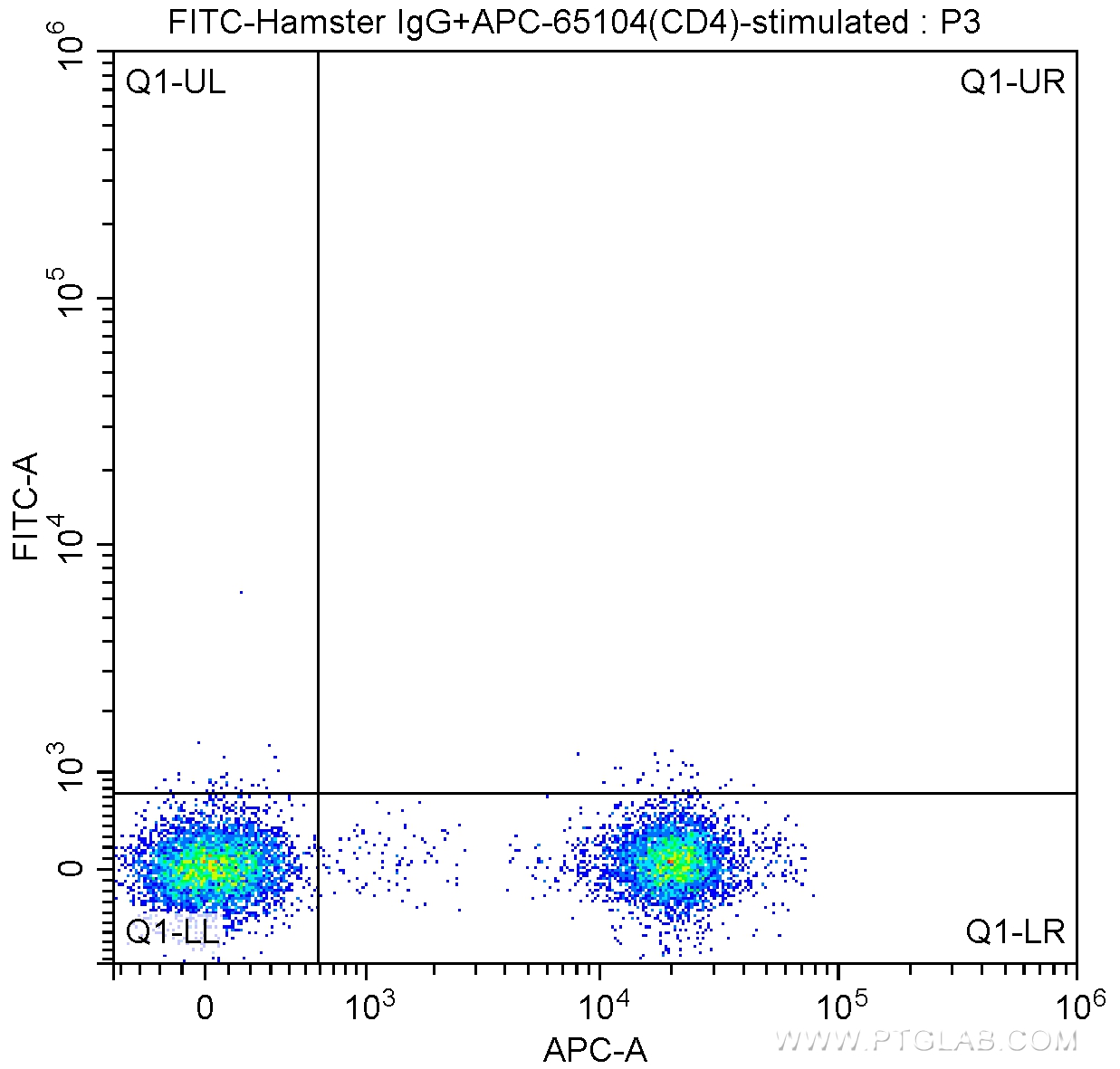 Flow cytometry (FC) experiment of mouse lymphoid cells using FITC Anti-Mouse CD154 (MR1) (FITC-65129)