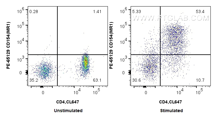 Flow cytometry (FC) experiment of mouse splenocytes using PE Anti-Mouse CD40L/CD154 (MR1) (PE-65129)