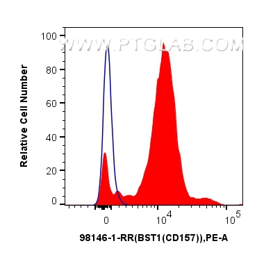 Flow cytometry (FC) experiment of human peripheral blood leukocytes using Anti-Human CD157 Rabbit Recombinant Antibody (98146-1-RR)