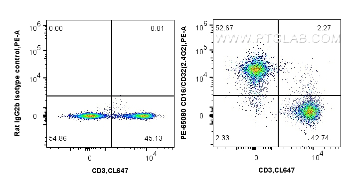 Flow cytometry (FC) experiment of mouse splenocytes using PE Anti-Mouse CD16 / CD32 (2.4G2) (PE-65080)