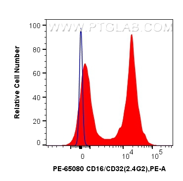 Flow cytometry (FC) experiment of mouse splenocytes using PE Anti-Mouse CD16 / CD32 (2.4G2) (PE-65080)