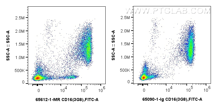 Flow cytometry (FC) experiment of human peripheral blood leukocyte using Anti-Human CD16 (3G8) Mouse IgG2a Recombinant Anti (65612-1-MR)