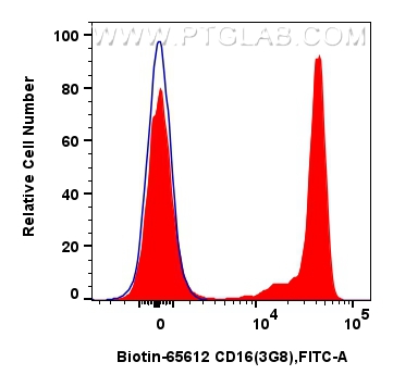 Flow cytometry (FC) experiment of human PBMCs using Biotin Plus Anti-Human CD16 (3G8) Mouse IgG2a Reco (Biotin-65612)