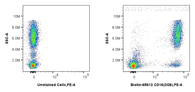 Flow cytometry (FC) experiment of human peripheral blood leukocytes using Biotin Anti-Human CD16 (3G8) Mouse IgG2a Recombina (Biotin-65612)