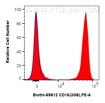 Flow cytometry (FC) experiment of human peripheral blood leukocytes using Biotin Anti-Human CD16 (3G8) Mouse IgG2a Recombina (Biotin-65612)