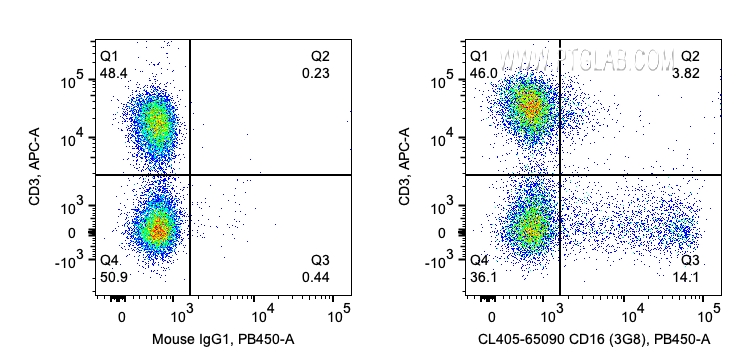 Flow cytometry (FC) experiment of human PBMCs using CoraLite® Plus 405 Anti-Human CD16 (3G8) (CL405-65090)